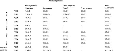 Zones Of Growth Inhibition Mm And Mic Values Of Al Ad And As