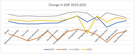 Consequences Of Geopolitics And COVID 19 On Economic Performance