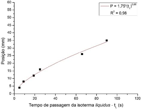 Posição P em função do tempo de passagem da isoterma liquidus t L