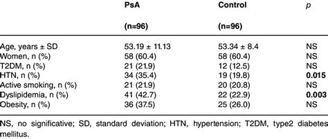 Comparison Of Cardiovascular Risk Factors Between Psoriatic Arthritis Download Scientific