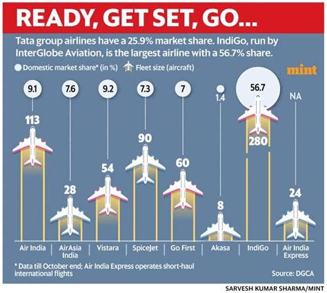 Tata Group announces merger of Vistara with Air India | Company ...