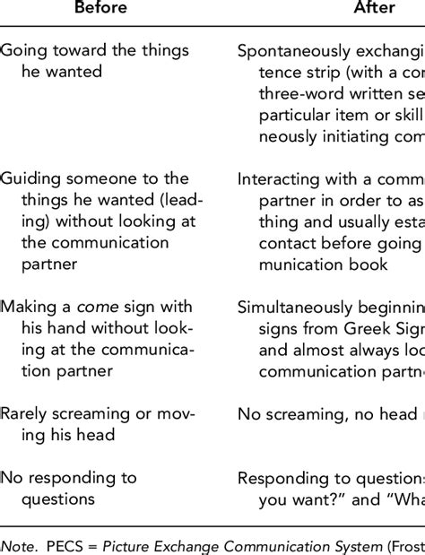 Communication Behaviors Before and After PECS Intervention | Download Table