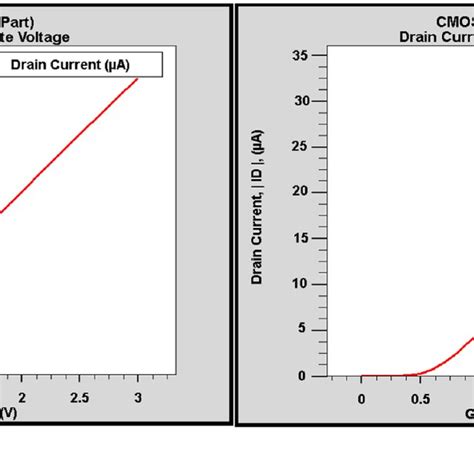 Drain Current Versus Gate Voltage For A Nmos Selbox And B Pmos Download Scientific Diagram