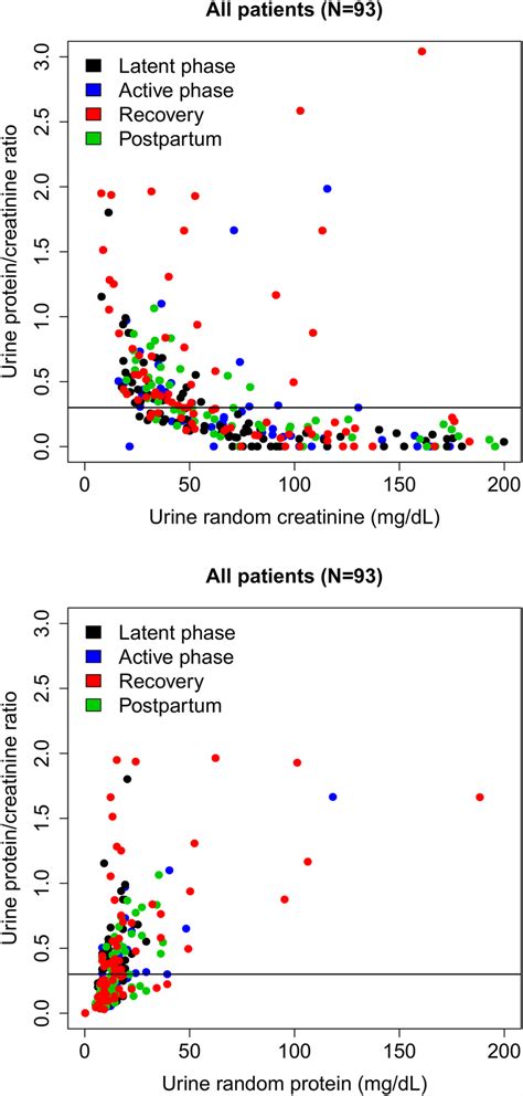 Urine Protein Creatinine Ratio Upcr By Urine Creatinine And Protein Download Scientific