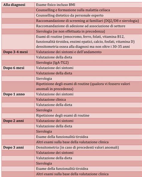 Celiachia Nuove Raccomandazioni Per Diagnosi E Follow Up