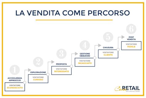 Le 4 Fasi Strategiche Della Vendita Due Caretail