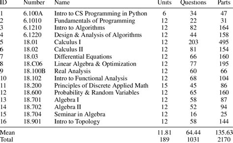 MIT Math undergraduate degree questions for Pure Mathematics. The table ...