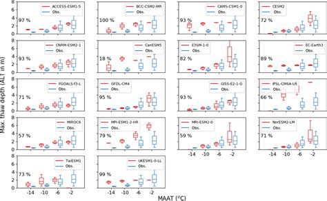 Active Layer Thickness ALT As A Function Of Local MAAT For The CMIP6