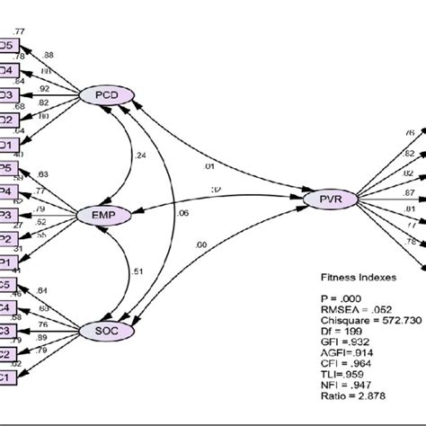 Exploratory Factor Analysis Efa Download Scientific Diagram