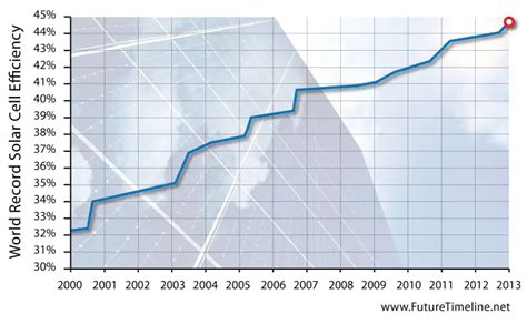 Solar Cell Efficiency Chart