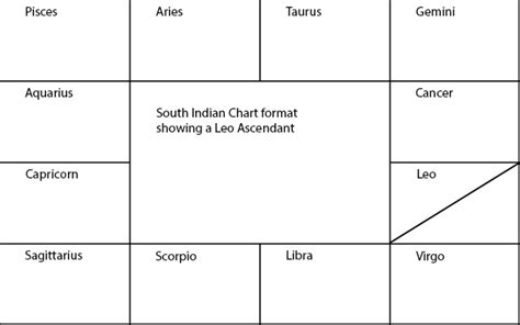 Chart Formats In Jyotish Astrology Learn Vedic Astrology