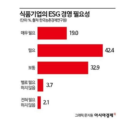 10명 중 9명 갑질기업 식품 안 산다힘얻는 Esg 경영 아시아경제