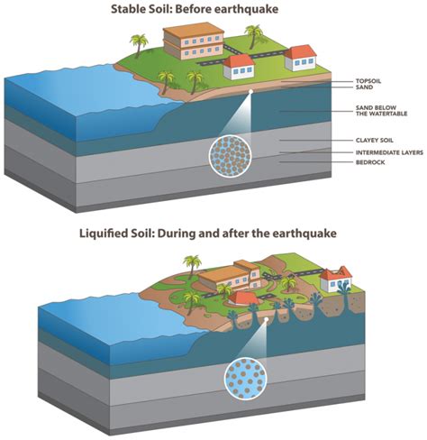 Predicting Post Seismic Liquefaction Through Geological Response