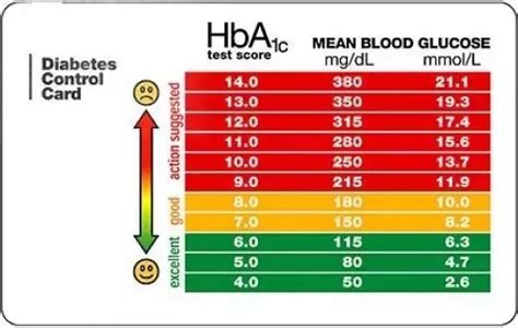 HbA1c Chart, HbA1c Test, Normal HbA1c Level And HbA1c Range, 58% OFF