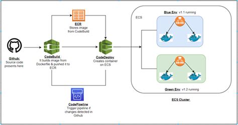 Zero Downtime Deployment Using Blue Green Methodology