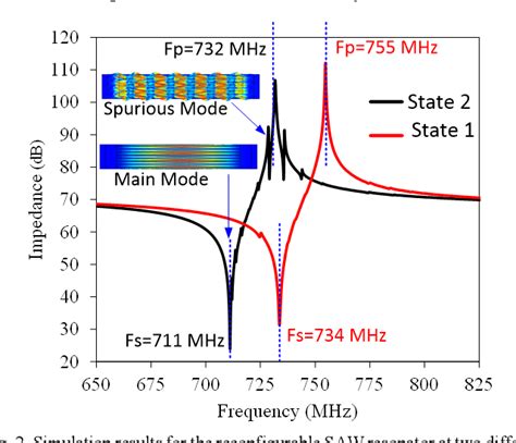 Figure From A Reconfigurable Saw Resonator Using Monolithically