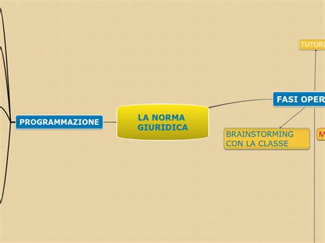 La Norma Giuridica Mind Map