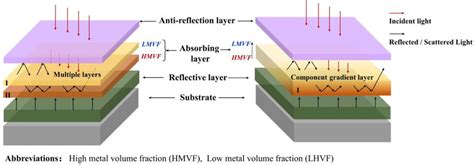 Schematic Diagram For The Solar Absorber Coatings Including Multiple