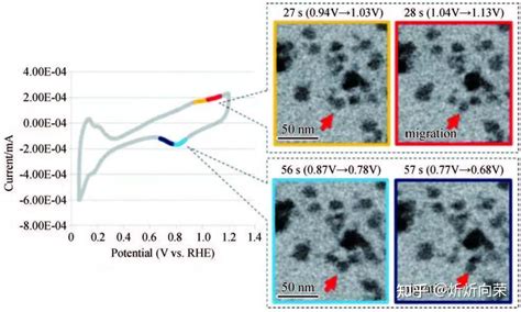 原位tem表征——纳米电催化剂的表面原子结构与催化性能之间相关性 知乎