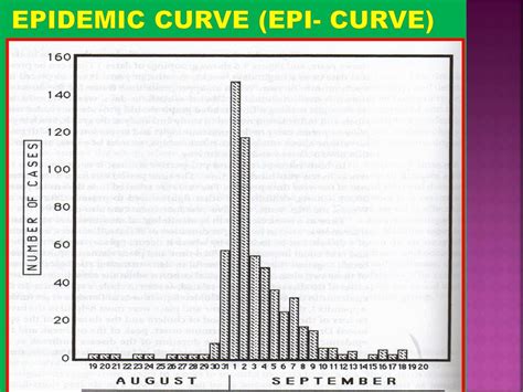 Epidemiology Bsph 122 Outbreak Investigation And Response Ppt Download