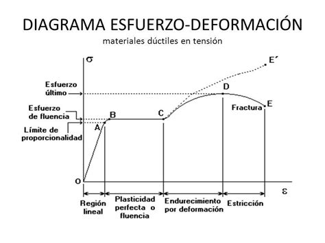 Esfuerzo y deformación axial Concepto de esfuerzo Carga axial