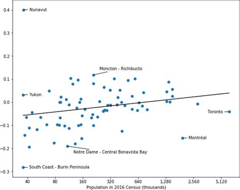 Net Migration Rates And Population Download Scientific Diagram