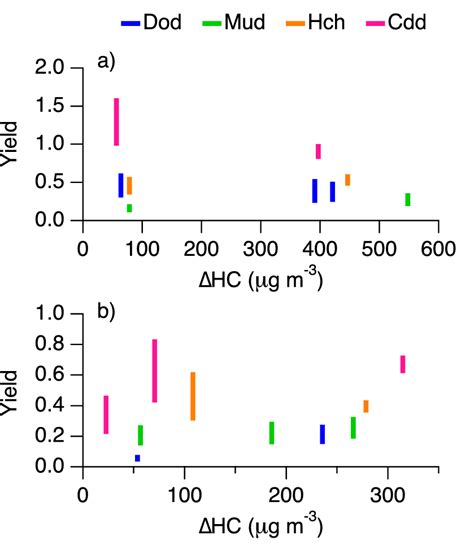 SOA Yield At 95100 Of Initial Hydrocarbon Reacted Under A High And