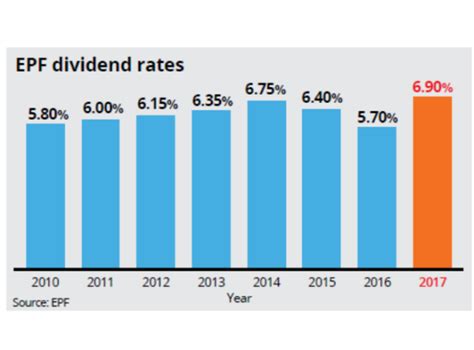 Epf 2015 Dividend