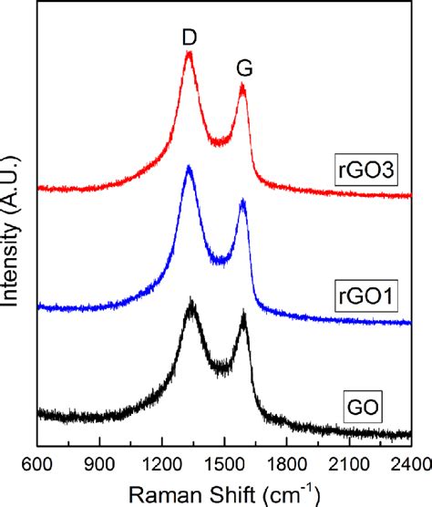 Raman Spectra Of Go And Rgo Download Scientific Diagram