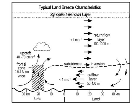 Lake And Land Breeze Primer