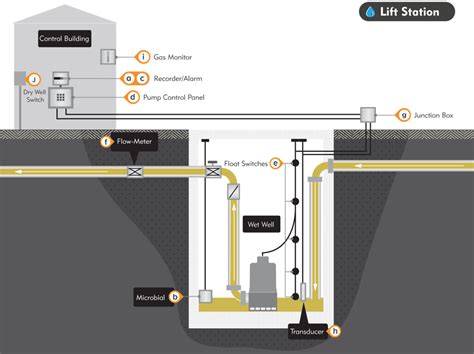 Sewage Lift Station Diagram