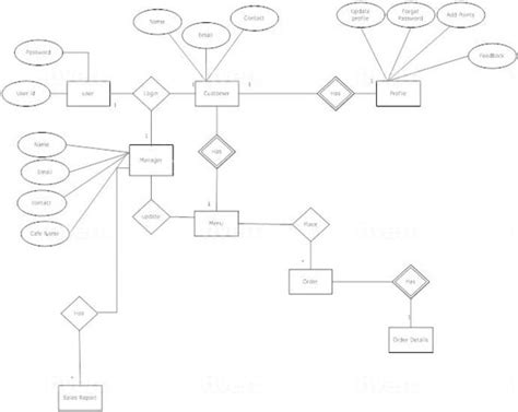 Do Uml Use Case Activity Class Sequence Erd Dfd Diagrams And Sds Srs Document By Mr Bilawal