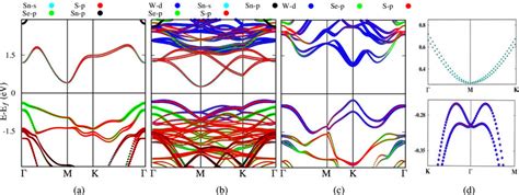 Orbital Projected Pbe Soc Band Structures Of Janus Monolayers And