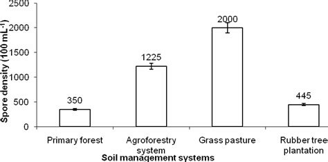 Spore Density Of AMF In 100 ML Of Soil Samples Collected In Areas Under