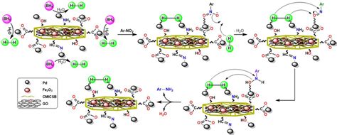 Proposed Mechanism For The Reduction Of Nitrobenzene By Nabh Over