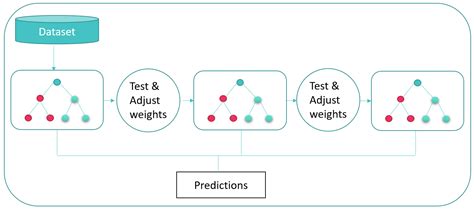 Deep Dive Into Predictive Analytics Models And Algorithms