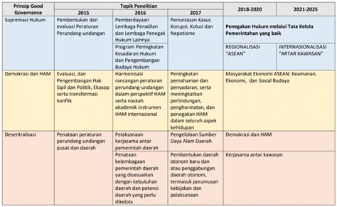 Roadmap Penelitian Dan Pengabdian Masyarakat Fakultas Hukum