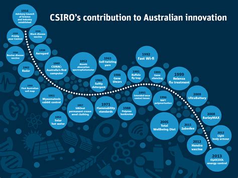 10 Of Our Best Inventions Csiropedia