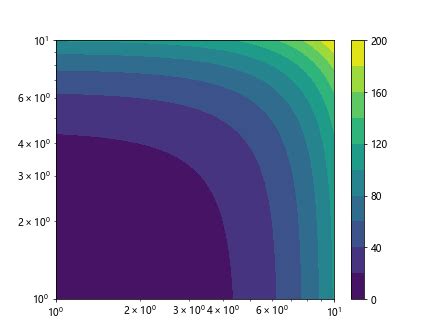 Matplotlib Log Scale Matplotlib Color