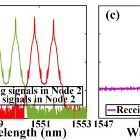 Optical Spectrums Of Core 1 For A The Transmitting Signals Point A