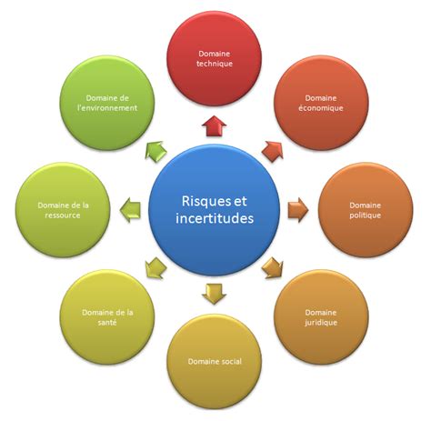 Typologie Des Risques Et Incertitudes BEI ERE 2009 2010