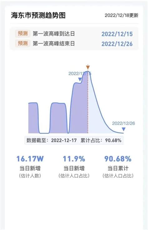 首轮感染高峰预计为12月26日，青海省疾控中心专家提醒！澎湃号·政务澎湃新闻 The Paper