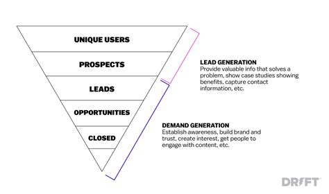 The Demand Generation Marketing Guide