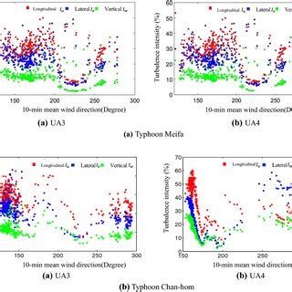 Relationship Between Turbulence Intensity And Mean Wind Direction