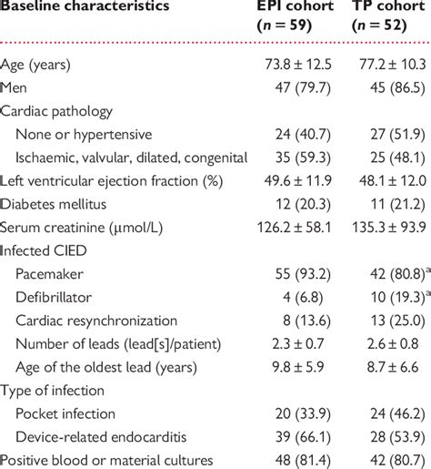 Baseline Characteristics Of The Pacemaker Dependent Patients Explanted