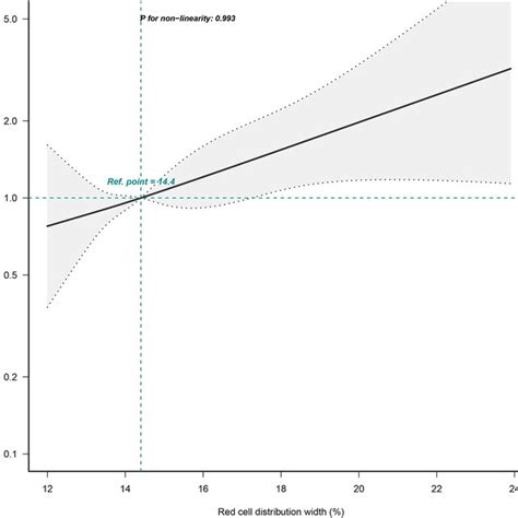 Dose Response Relationships Between Rdw And The Hazard Ratio Of