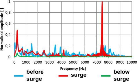 Normalized Frequency Spectrum Of The Time Signal Of The Temperature In