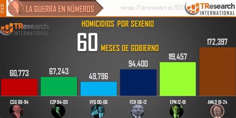 Suman Mil Homicidios Dolosos En Lo Que Va Del Sexenio Saber