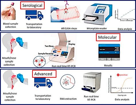 Microfluidics Based Point Of Care Testing Poct Devices In Dealing