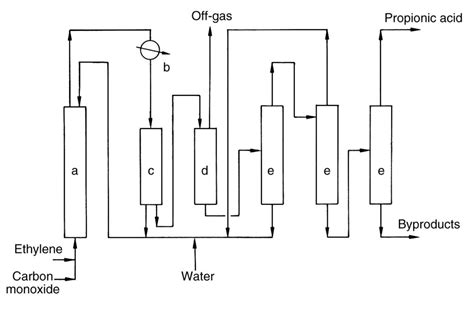 Propionic Acid Properties Reactions Production And Uses